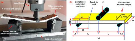 (a) Mode-II fracture toughness test in universal testing machine ...