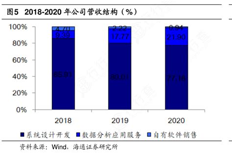 非常想了解2018 2020年公司营收结构（）的特点行行查行业研究数据库