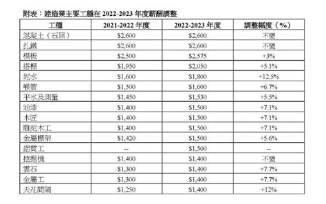 香港拟输入2万名外劳，建筑工月薪或可达5万，劳务中介：一天接到百人咨询，大部分工作对学历要求不高【快资讯】