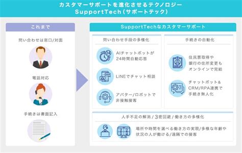 Line Botやビジュアルivr 自動化が進む顧客サポートの将来 ツギノジダイ