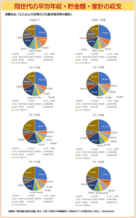 世代別のリアルな家計事情、貯金・年収・収支は同年代と比べてどうなっている？改善方法をfpが指南 Money Plus