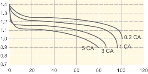 Typical Discharge Curves Of The Target Nimh Microbattery At Room Download Scientific Diagram