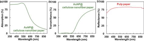 A Uv Vis Nir Absorption And B Transmittance Spectra Of The