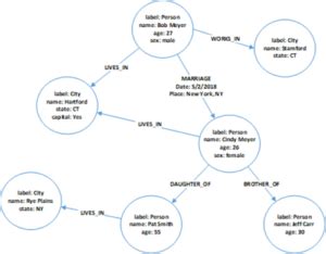 Graph Nosql Database Bi Dw Insider