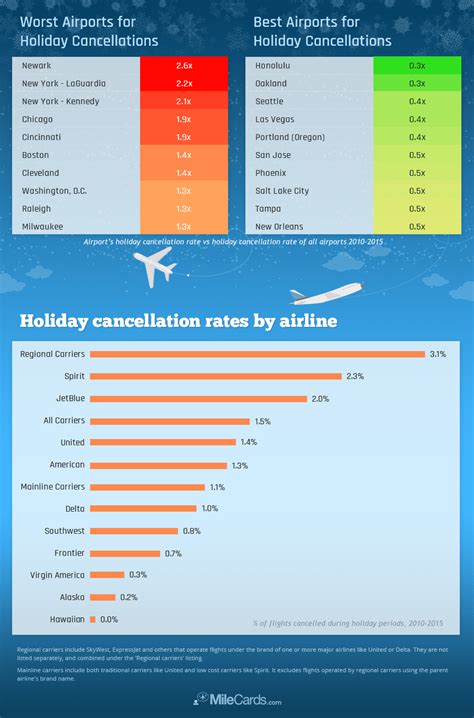 New Study Shows Riskiest Airports Airlines For Holiday Cancellations