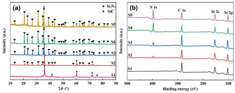 A Xrd Patterns Of Sic Si N Composite Aerogels B Xps Full Spectra