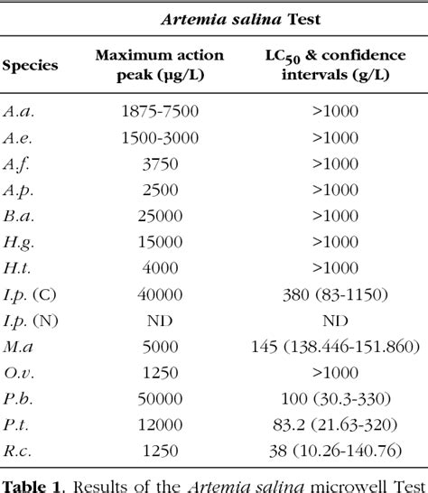 Table 1 From Evaluation Of Cytotoxic And Mitodepressive Activity Of Aqueous Extracts From