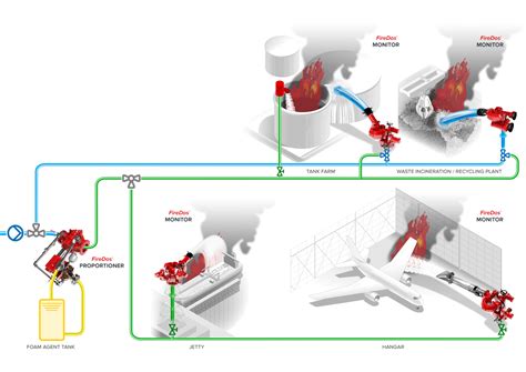 Remote Controlled Fire Monitors For Fixed Firefighting Systems