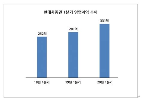 현대차증권 상반기 영업익 740억반기 최고실적 달성 머니투데이