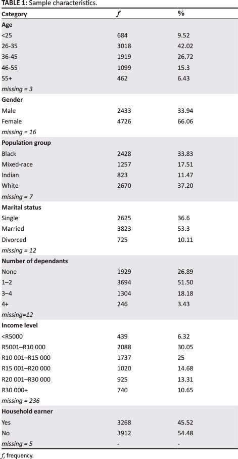 The Role Of Socio Demographic Variables And Their Interaction Effect On