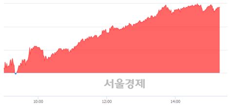 Gs건설 602 오르며 체결강도 강세 지속166 서울경제