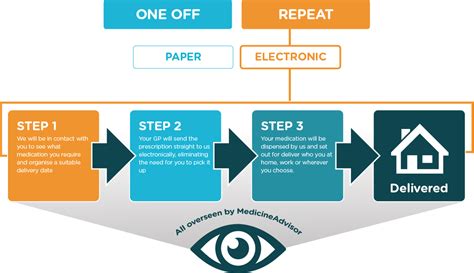 Nhs Repeat Prescriptions Medicineadvisor