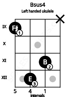 Bsus4 Ukulele Chord | B suspended fourth | Scales-Chords