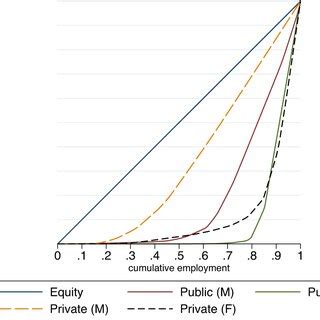 Occupational Segregation Curve By Gender The Figure Shows The