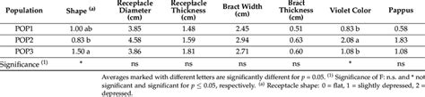 Characteristics of the shape, receptacle and bracts of the main flower... | Download Scientific ...