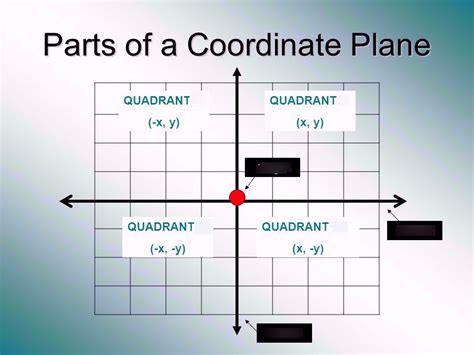 6th Grade Math Parts Of A Cartesian Coordinate Plane Diagram Quizlet