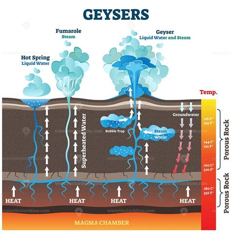 Geysers vector illustration - VectorMine