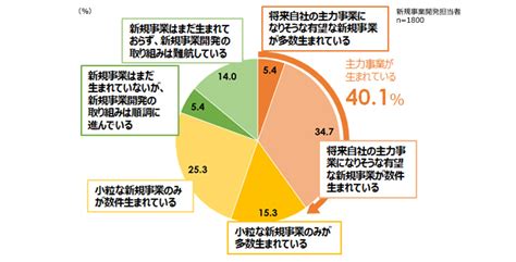 パーソル総合研究所、企業の新規事業開発に関する調査結果を発表新規事業開発「成功している」とする企業は306％ パーソル総合研究所