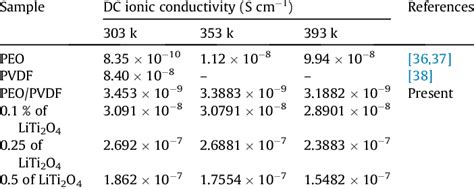 Dc Ionic Conductivity At Different Temperatures Download Table