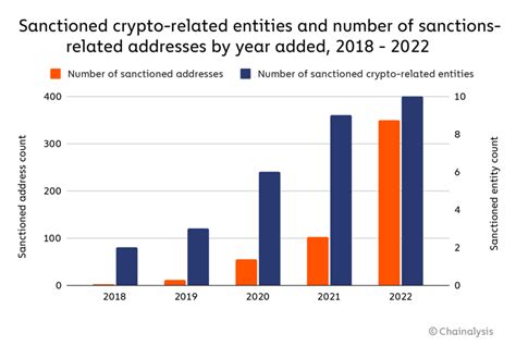 How 2022 Crypto Sanctions Affected Crypto Crime Chainalysis