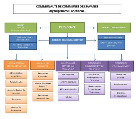 Organigramme de la CCDS CCDS Communauté de Communes Des Savanes