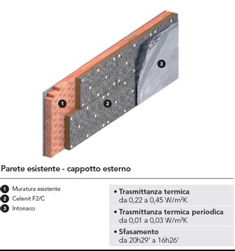 Sistema Di Isolamento Delle Murature Con Cappotto Esterno O Interno