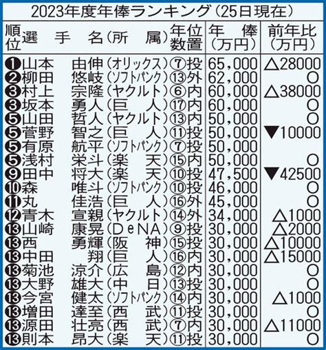 プロ野球年俸ランキング上位100選手 1位山本由伸6億5000万円 全選手契約更改終了 プロ野球 日刊スポーツ