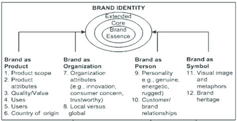 Brand Identity Structure Aaker Joachimsthaler 2000 From Figure 1 We Can