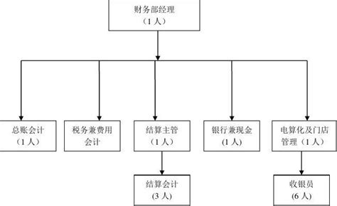 财务部组织架构图及岗位工作职责524word文档在线阅读与下载免费文档