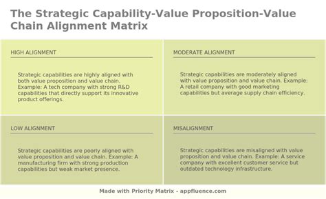 Strategic Capability Value Proposition Value Chain Alignment Matrix [free Download]