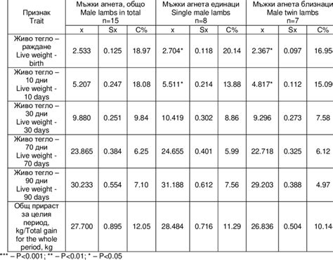 Live Weight Of Male Lambs From Karnobat Local Breed Until Weaning