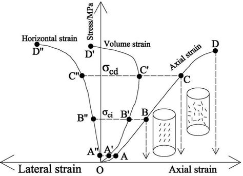 Typical Stress And Strain Curve Of Rock Before Peak Strength O Is The Download Scientific