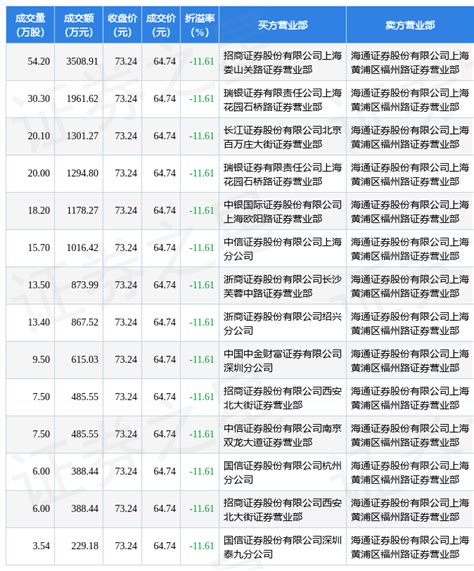 8月29日复旦微电现14笔折价11 61 的大宗交易 合计成交1 46亿元 数据 评级 指标