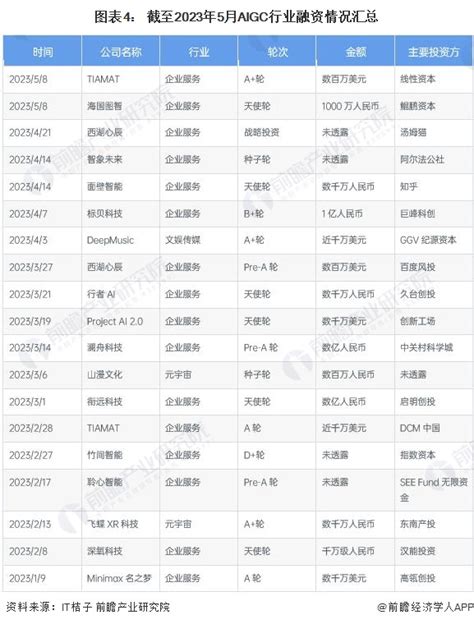 【投资视角】启示2023：中国aigc行业投融资及兼并重组分析附投融资汇总、产业基金和兼并重组等行业研究报告 前瞻网