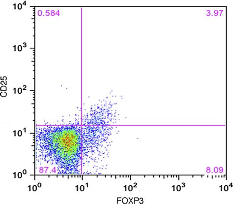 Figure From Regulatory T Cell Kinetics In The Peripheral Blood Of