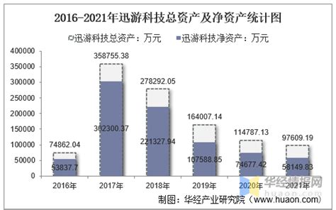 2021年迅游科技（300467）总资产、总负债、营业收入、营业成本及净利润统计 知乎