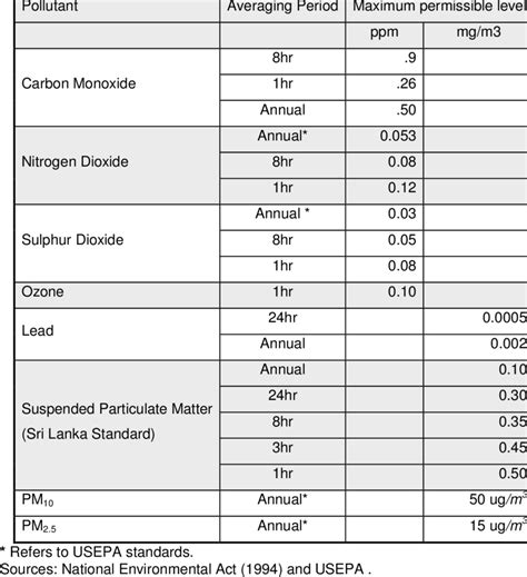 Sri Lanka National Ambient Air Quality Standard | Download Table