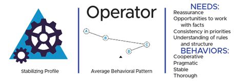 Your Guide To The Predictive Indexs 17 Reference Profiles Brighton