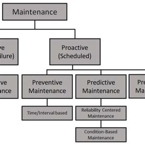 maintenance strategies  scientific diagram
