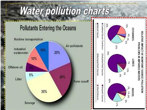 Water Pollution Chart For Kids