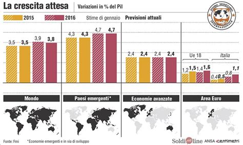 Le Previsioni Di Crescita Dell Economia Mondiale