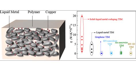 Thermal Interface Materials With High Thermal Conductivity And Low