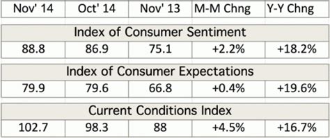 Consumer sentiment brightens holiday spending