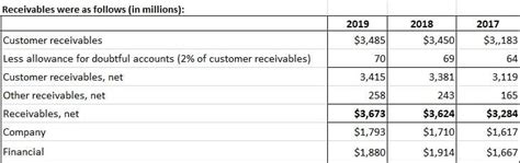 Accounts Receivable Impacts Types Classification Objectives