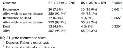 Disease Recurrence And Overall Survival Based On 21 Gene Recurrence Download Scientific Diagram