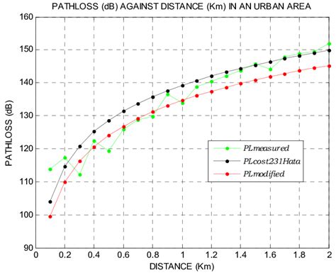 Modification Of Cost 231 Hata Model For An Urban Area See Online Download Scientific Diagram