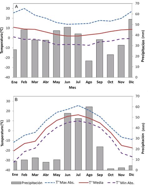 Precipitación media mensual barras temperatura media mensual línea
