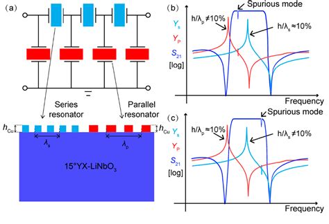 Figure From Fractional Bandwidth Up To And Spurious Free Saw