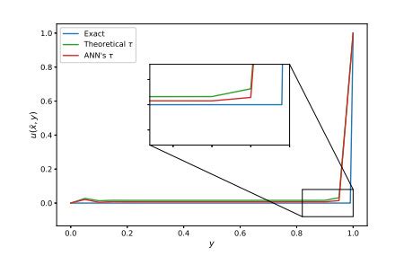 A Machine Learning Approach To Enhance The Supg Stabilization Method