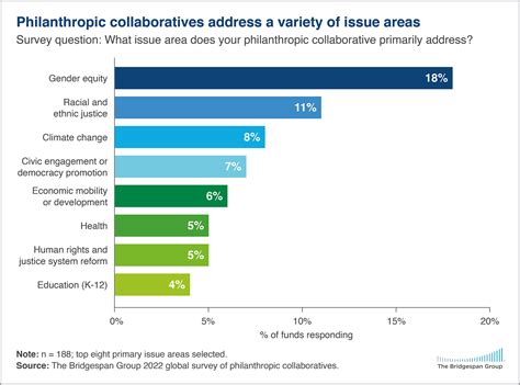 The Philanthropic Collaborative Landscape | Bridgespan